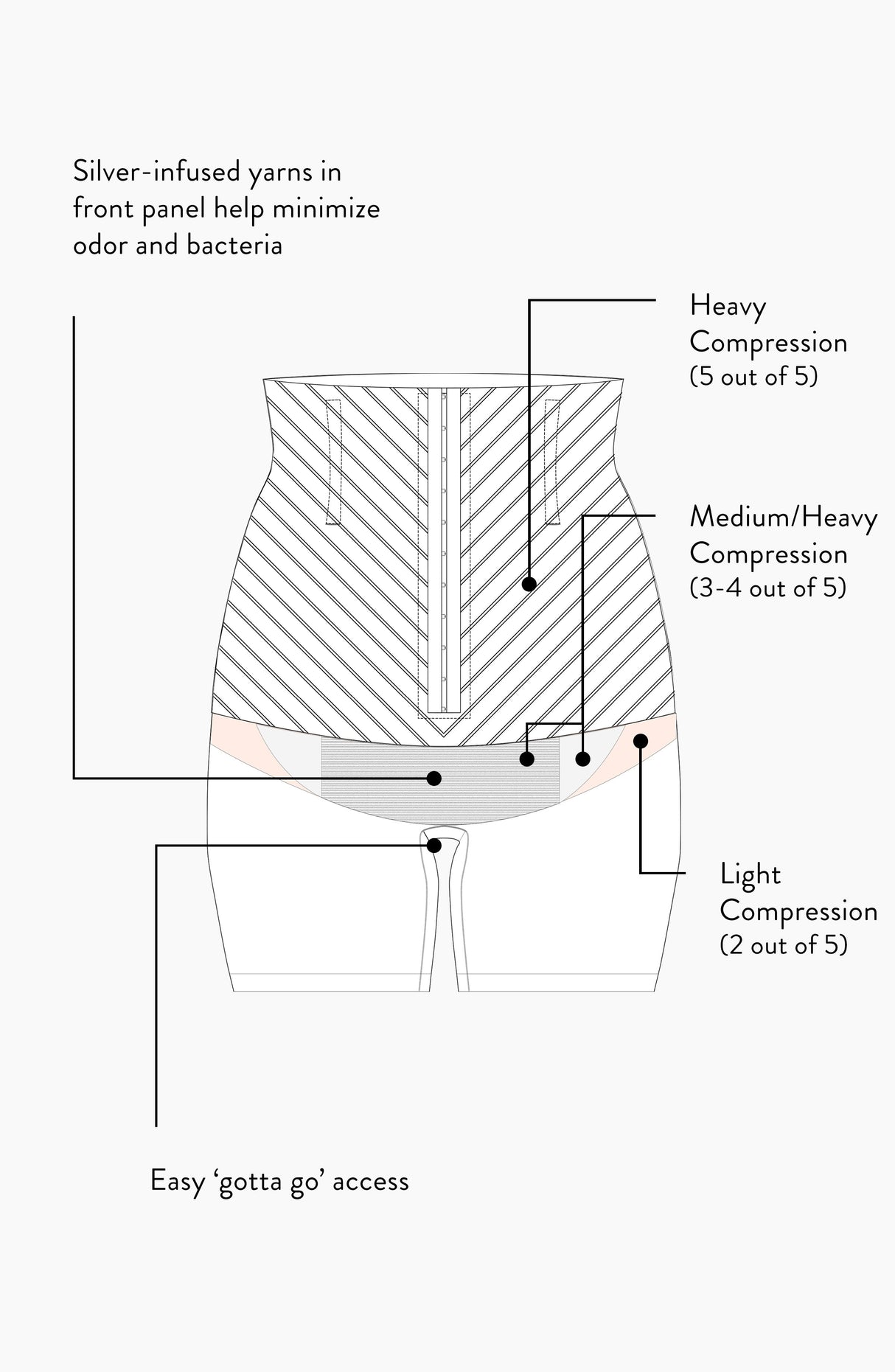 Sophia Postpartum Recovery Compression Shorts
